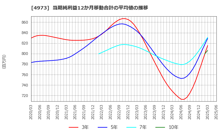 4973 日本高純度化学(株): 当期純利益12か月移動合計の平均値の推移