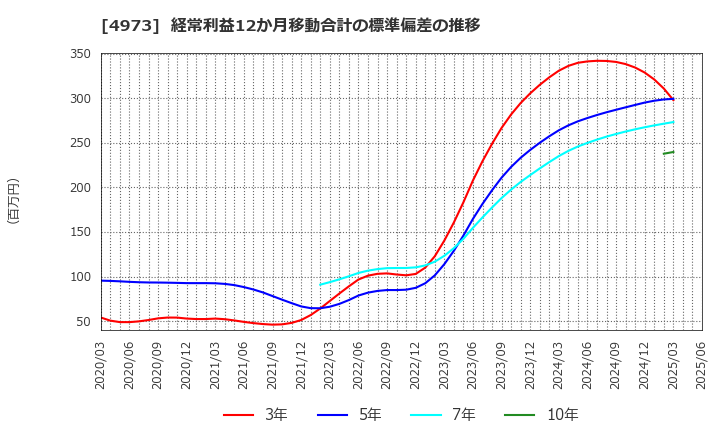 4973 日本高純度化学(株): 経常利益12か月移動合計の標準偏差の推移