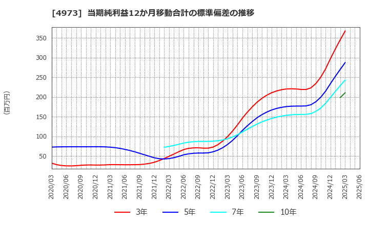 4973 日本高純度化学(株): 当期純利益12か月移動合計の標準偏差の推移