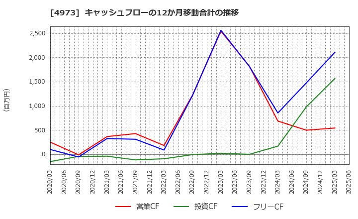 4973 日本高純度化学(株): キャッシュフローの12か月移動合計の推移