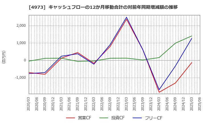 4973 日本高純度化学(株): キャッシュフローの12か月移動合計の対前年同期増減額の推移
