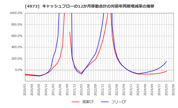 4973 日本高純度化学(株): キャッシュフローの12か月移動合計の対前年同期増減率の推移