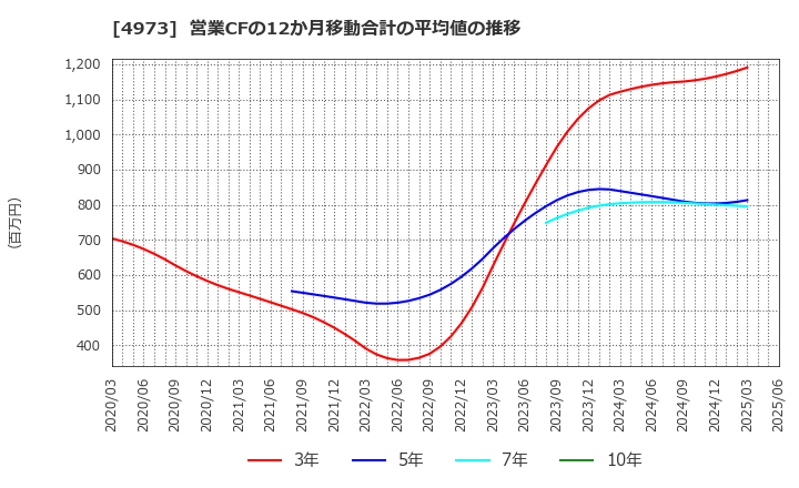 4973 日本高純度化学(株): 営業CFの12か月移動合計の平均値の推移