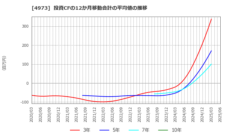 4973 日本高純度化学(株): 投資CFの12か月移動合計の平均値の推移