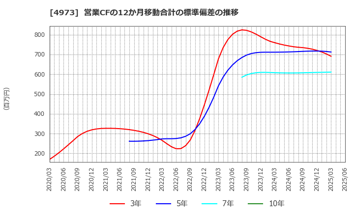 4973 日本高純度化学(株): 営業CFの12か月移動合計の標準偏差の推移