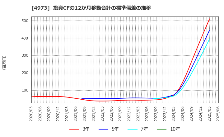 4973 日本高純度化学(株): 投資CFの12か月移動合計の標準偏差の推移
