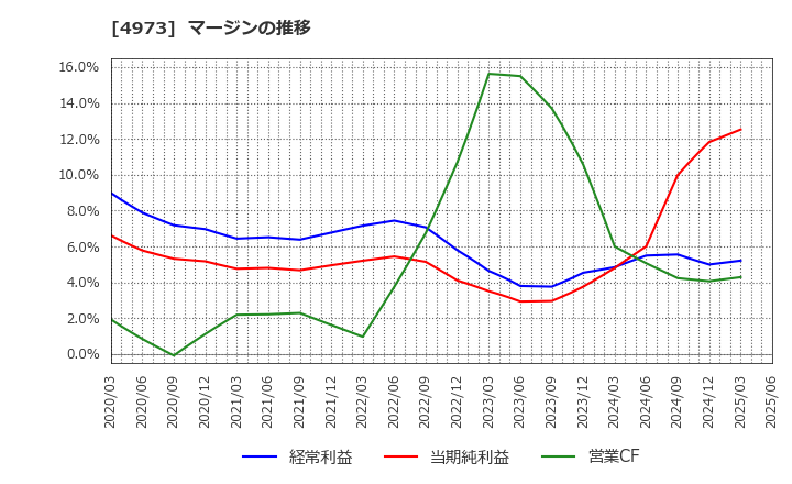 4973 日本高純度化学(株): マージンの推移