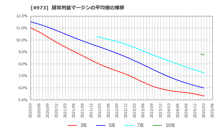 4973 日本高純度化学(株): 経常利益マージンの平均値の推移