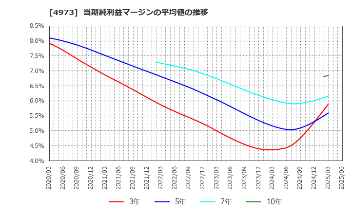 4973 日本高純度化学(株): 当期純利益マージンの平均値の推移