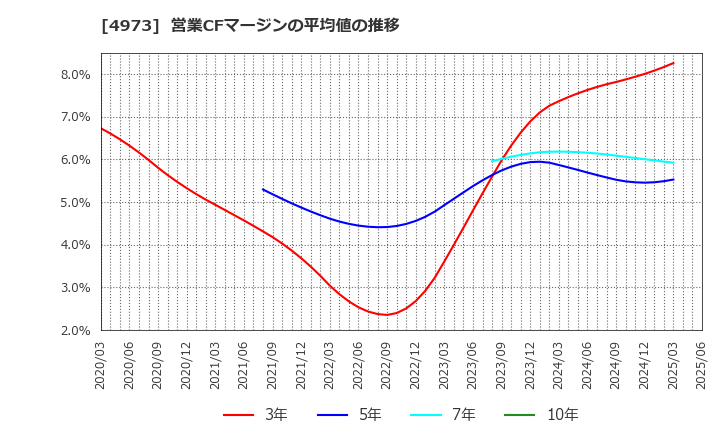 4973 日本高純度化学(株): 営業CFマージンの平均値の推移