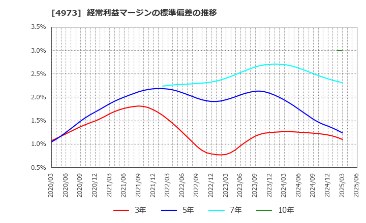 4973 日本高純度化学(株): 経常利益マージンの標準偏差の推移