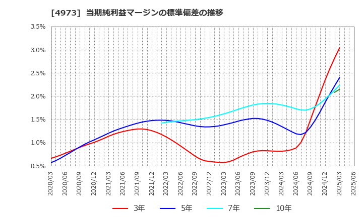 4973 日本高純度化学(株): 当期純利益マージンの標準偏差の推移