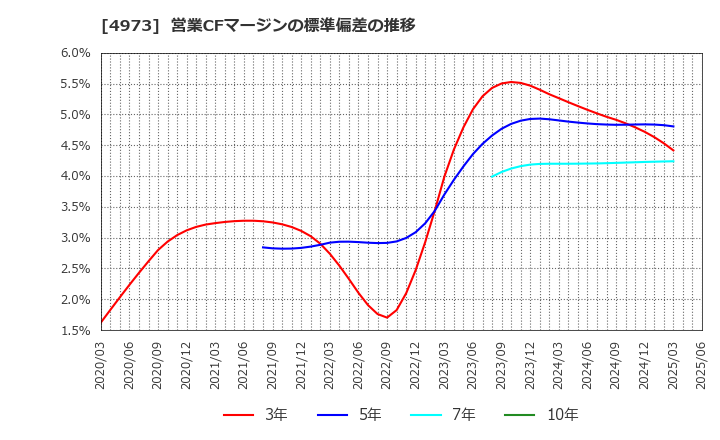 4973 日本高純度化学(株): 営業CFマージンの標準偏差の推移