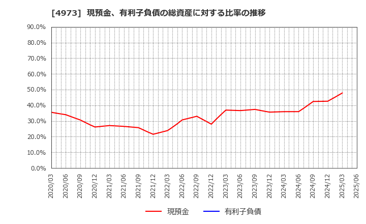 4973 日本高純度化学(株): 現預金、有利子負債の総資産に対する比率の推移