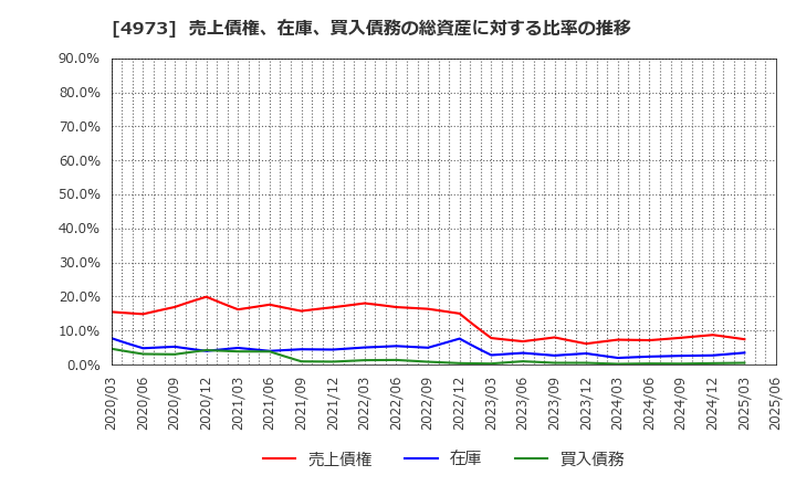 4973 日本高純度化学(株): 売上債権、在庫、買入債務の総資産に対する比率の推移