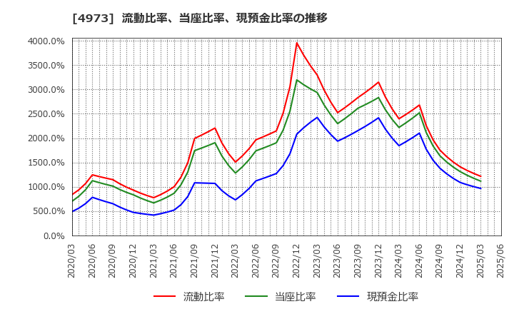 4973 日本高純度化学(株): 流動比率、当座比率、現預金比率の推移