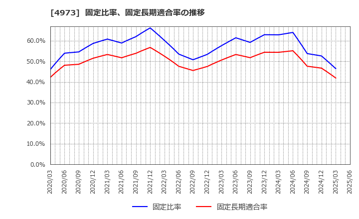 4973 日本高純度化学(株): 固定比率、固定長期適合率の推移