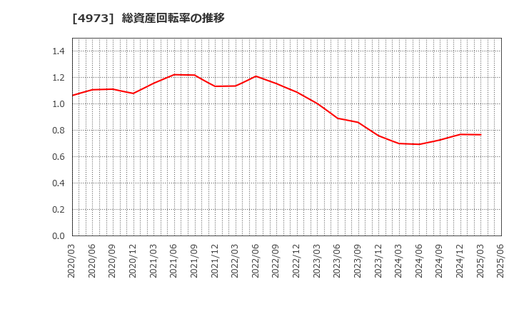 4973 日本高純度化学(株): 総資産回転率の推移