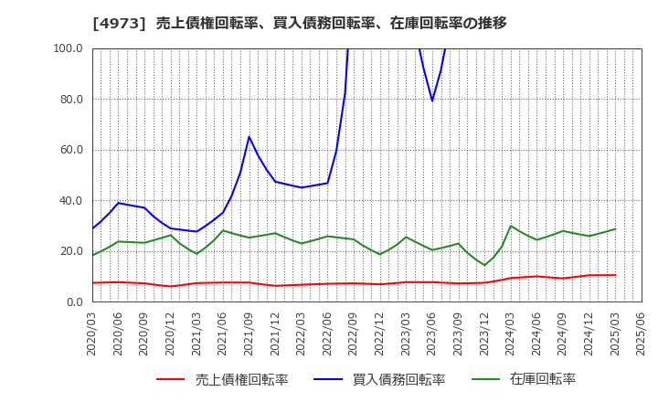 4973 日本高純度化学(株): 売上債権回転率、買入債務回転率、在庫回転率の推移