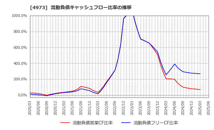 4973 日本高純度化学(株): 流動負債キャッシュフロー比率の推移