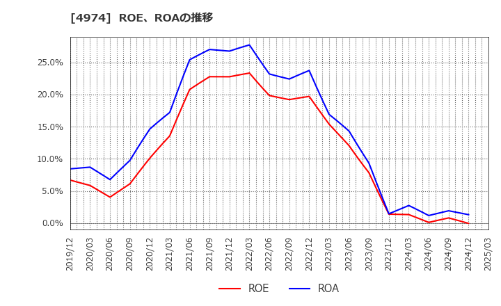 4974 タカラバイオ(株): ROE、ROAの推移