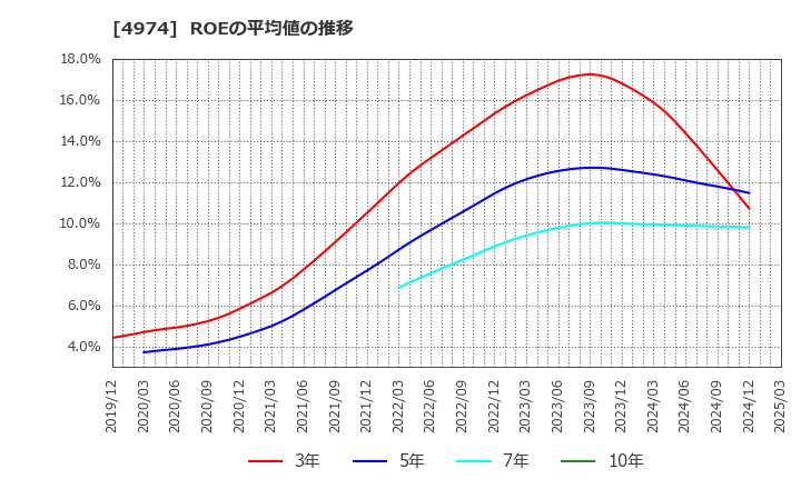 4974 タカラバイオ(株): ROEの平均値の推移