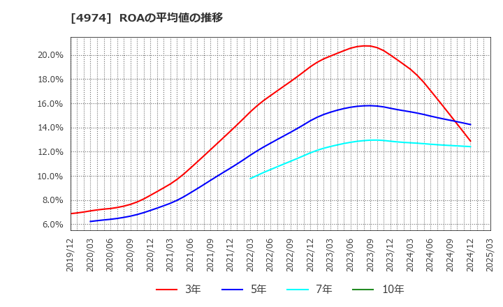 4974 タカラバイオ(株): ROAの平均値の推移