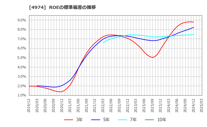 4974 タカラバイオ(株): ROEの標準偏差の推移