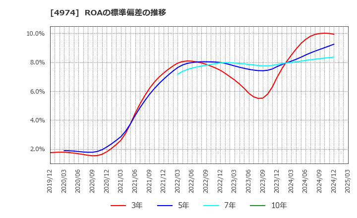 4974 タカラバイオ(株): ROAの標準偏差の推移