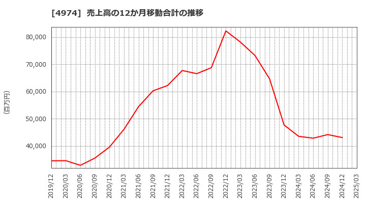 4974 タカラバイオ(株): 売上高の12か月移動合計の推移