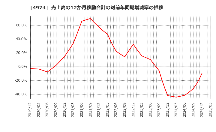 4974 タカラバイオ(株): 売上高の12か月移動合計の対前年同期増減率の推移