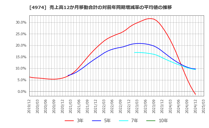 4974 タカラバイオ(株): 売上高12か月移動合計の対前年同期増減率の平均値の推移
