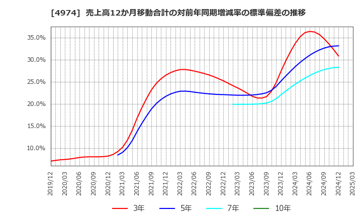 4974 タカラバイオ(株): 売上高12か月移動合計の対前年同期増減率の標準偏差の推移