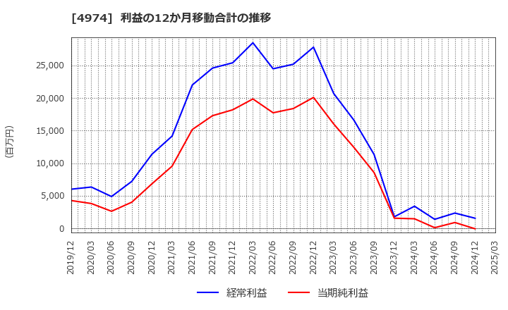 4974 タカラバイオ(株): 利益の12か月移動合計の推移