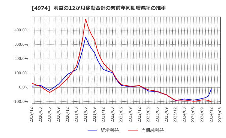 4974 タカラバイオ(株): 利益の12か月移動合計の対前年同期増減率の推移