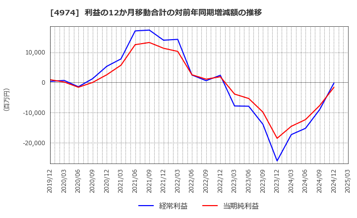 4974 タカラバイオ(株): 利益の12か月移動合計の対前年同期増減額の推移
