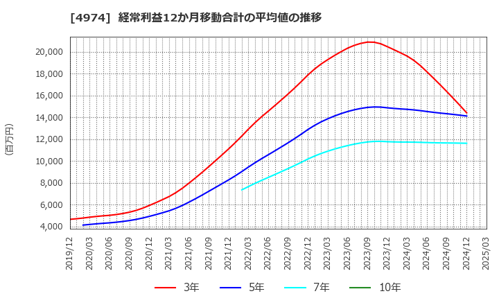 4974 タカラバイオ(株): 経常利益12か月移動合計の平均値の推移