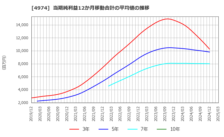 4974 タカラバイオ(株): 当期純利益12か月移動合計の平均値の推移