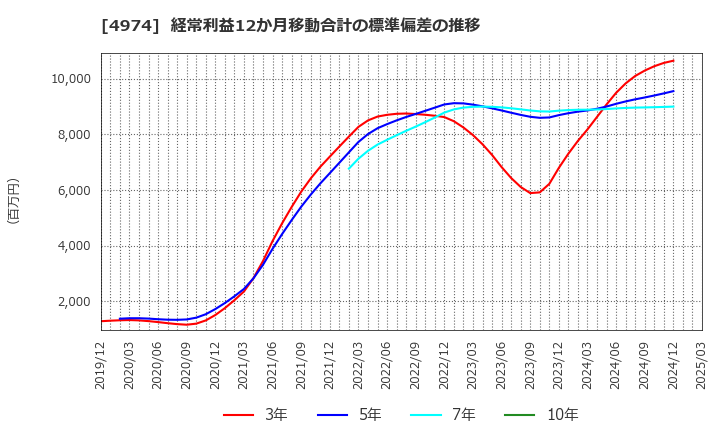 4974 タカラバイオ(株): 経常利益12か月移動合計の標準偏差の推移