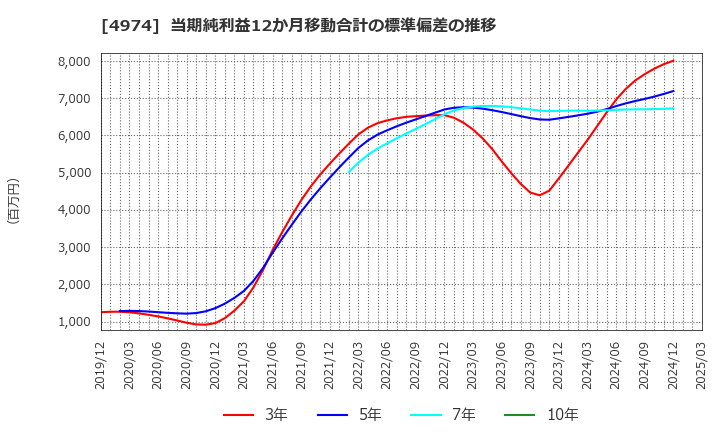 4974 タカラバイオ(株): 当期純利益12か月移動合計の標準偏差の推移