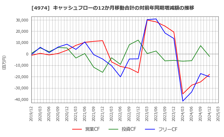 4974 タカラバイオ(株): キャッシュフローの12か月移動合計の対前年同期増減額の推移