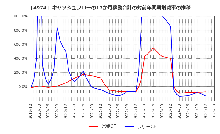 4974 タカラバイオ(株): キャッシュフローの12か月移動合計の対前年同期増減率の推移