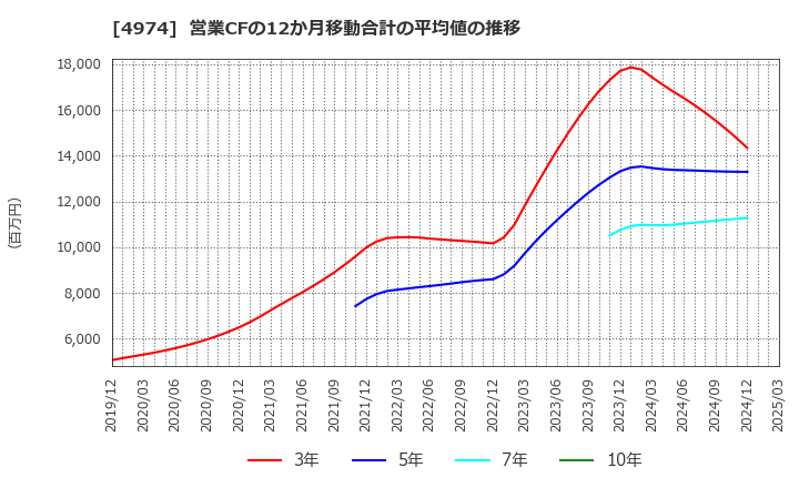 4974 タカラバイオ(株): 営業CFの12か月移動合計の平均値の推移