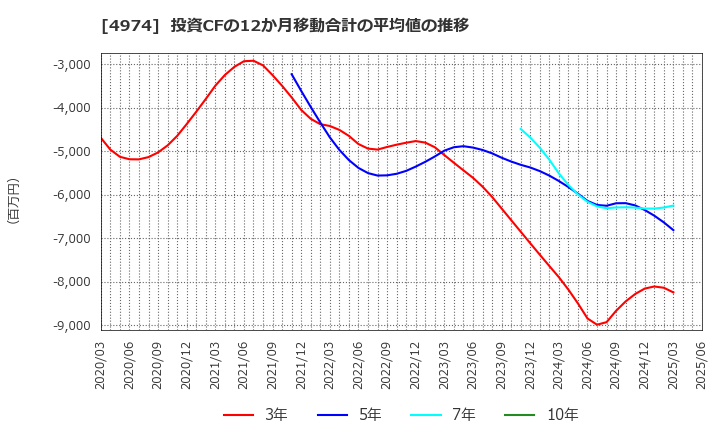 4974 タカラバイオ(株): 投資CFの12か月移動合計の平均値の推移