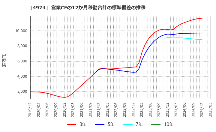 4974 タカラバイオ(株): 営業CFの12か月移動合計の標準偏差の推移