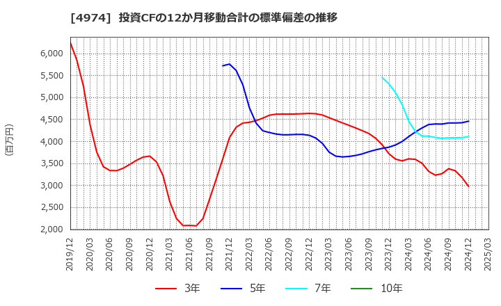4974 タカラバイオ(株): 投資CFの12か月移動合計の標準偏差の推移