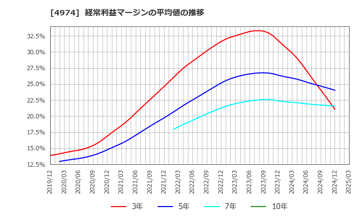 4974 タカラバイオ(株): 経常利益マージンの平均値の推移