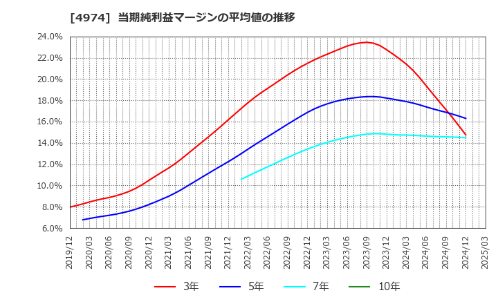 4974 タカラバイオ(株): 当期純利益マージンの平均値の推移
