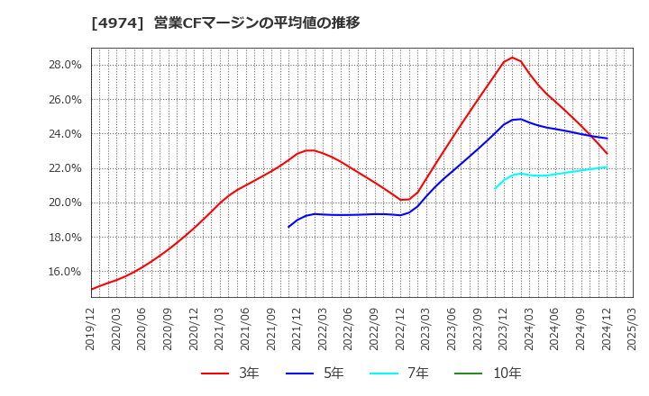 4974 タカラバイオ(株): 営業CFマージンの平均値の推移