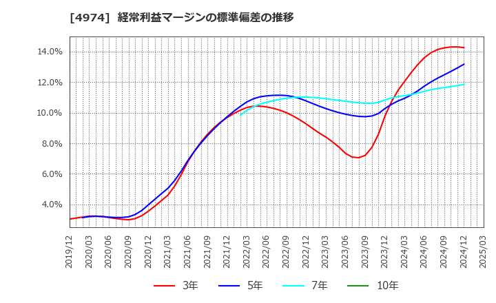 4974 タカラバイオ(株): 経常利益マージンの標準偏差の推移